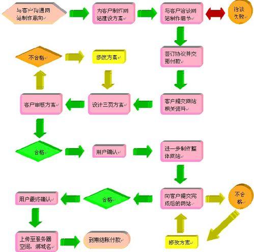 網站(zhàn)設計(jì)注意事項