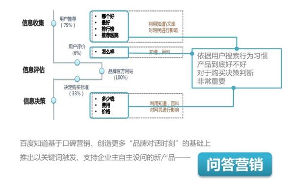 百度知道(dào)問答(dá)營銷