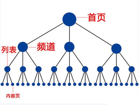 淺談網站(zhàn)導航在企業網站(zhàn)建設有(yǒu)何作(zuò)用