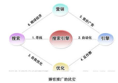 博客推廣是否已進入死胡同