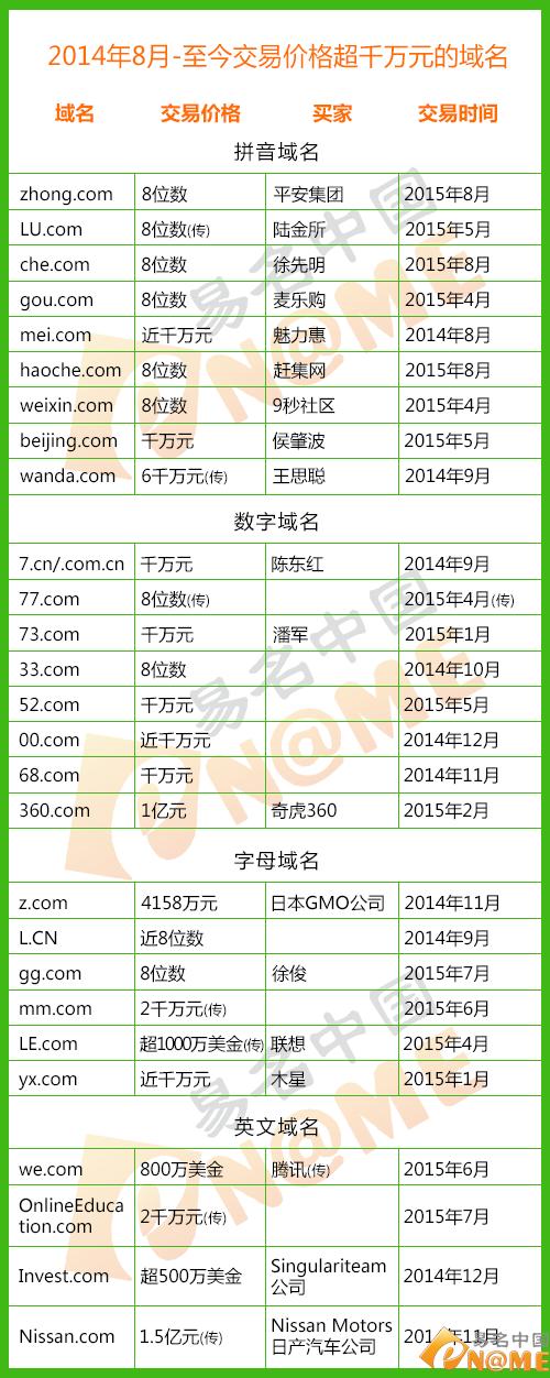 1年內(nèi)至少(shǎo)28個(gè)域名買賣價格超過1000萬元